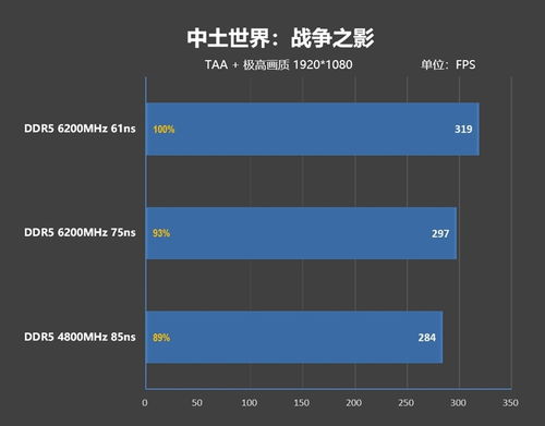 內存延遲對Zen5游戲性能影響幾何？首發評測為何選擇技嘉X670E AORUS XTREME主板與專業數據支持